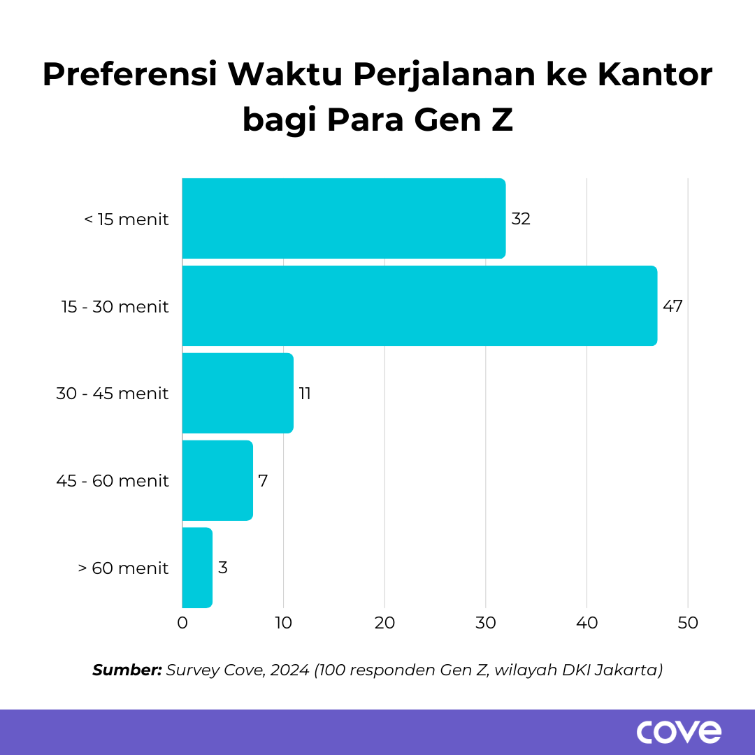 15-30 Menit adalah Durasi Perjalanan yang Ideal Menurut Mayoritas Gen Z