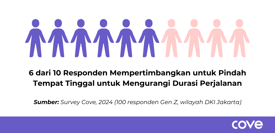 6 dari 10 responden dalam survei ini juga mempertimbangkan untuk pindah demi mengurangi durasi perjalanan harian mereka