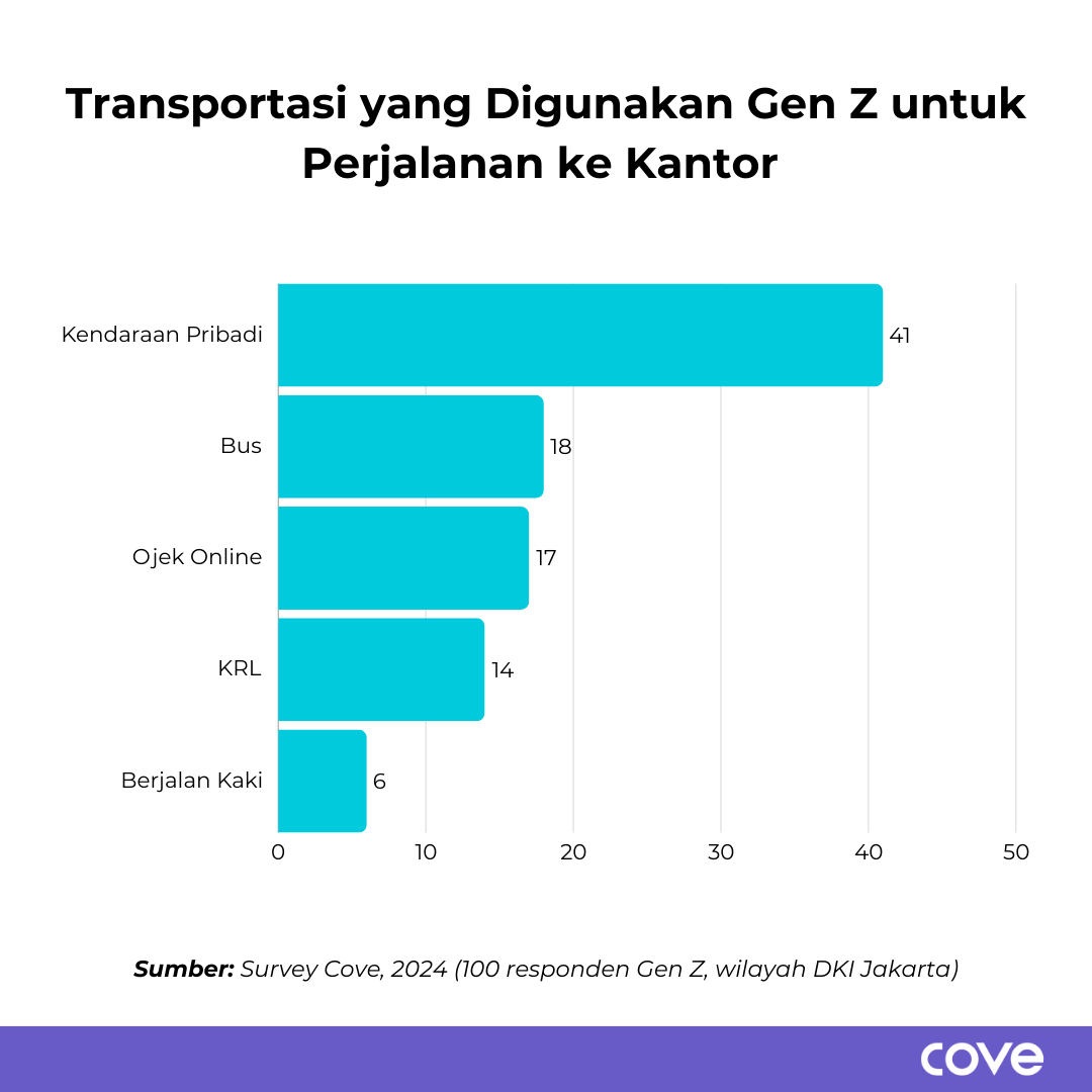 41% responden masih menggunakan kendaraan pribadi untuk perjalanan harian mereka